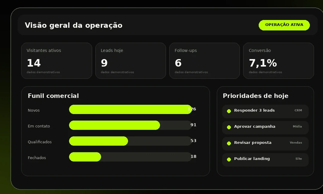 Dashboard real da Central do Cliente FATORE